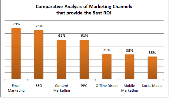 Marketing channel ROI 1