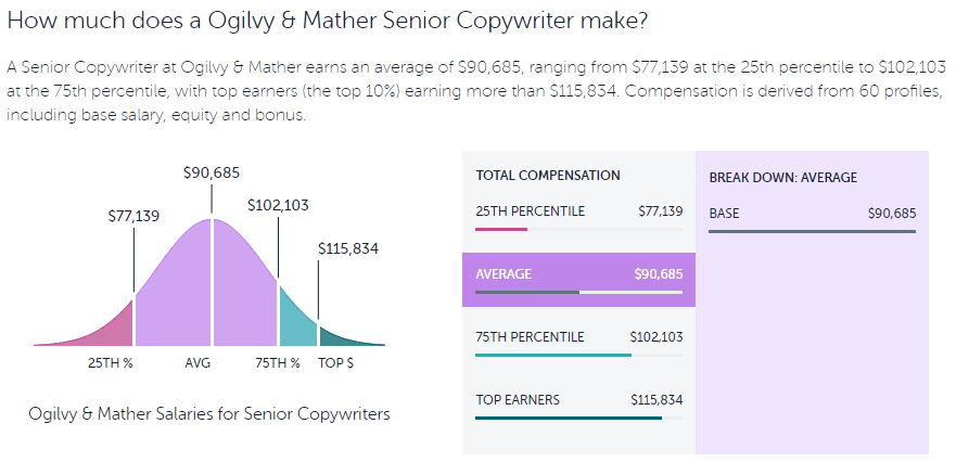 Ogilvy copywriter salary