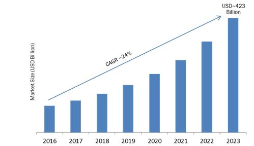 Online learning growth