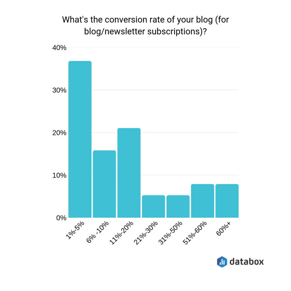 Blog conversion rate 1