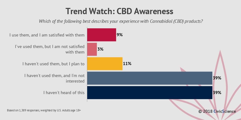 CBD awareness