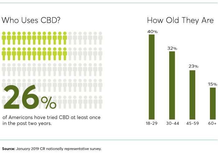 CBD usage stats