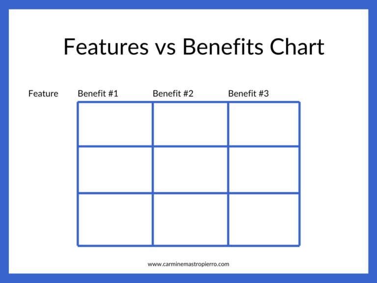 Features vs Benefits Copywriting Explained With Examples - Carmine ...