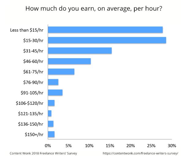 average pay per word writer