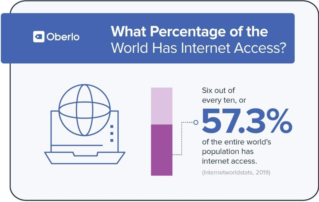 How much of the world has internet