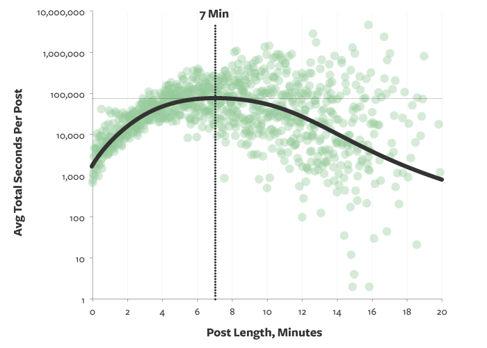 Ideal blog post length