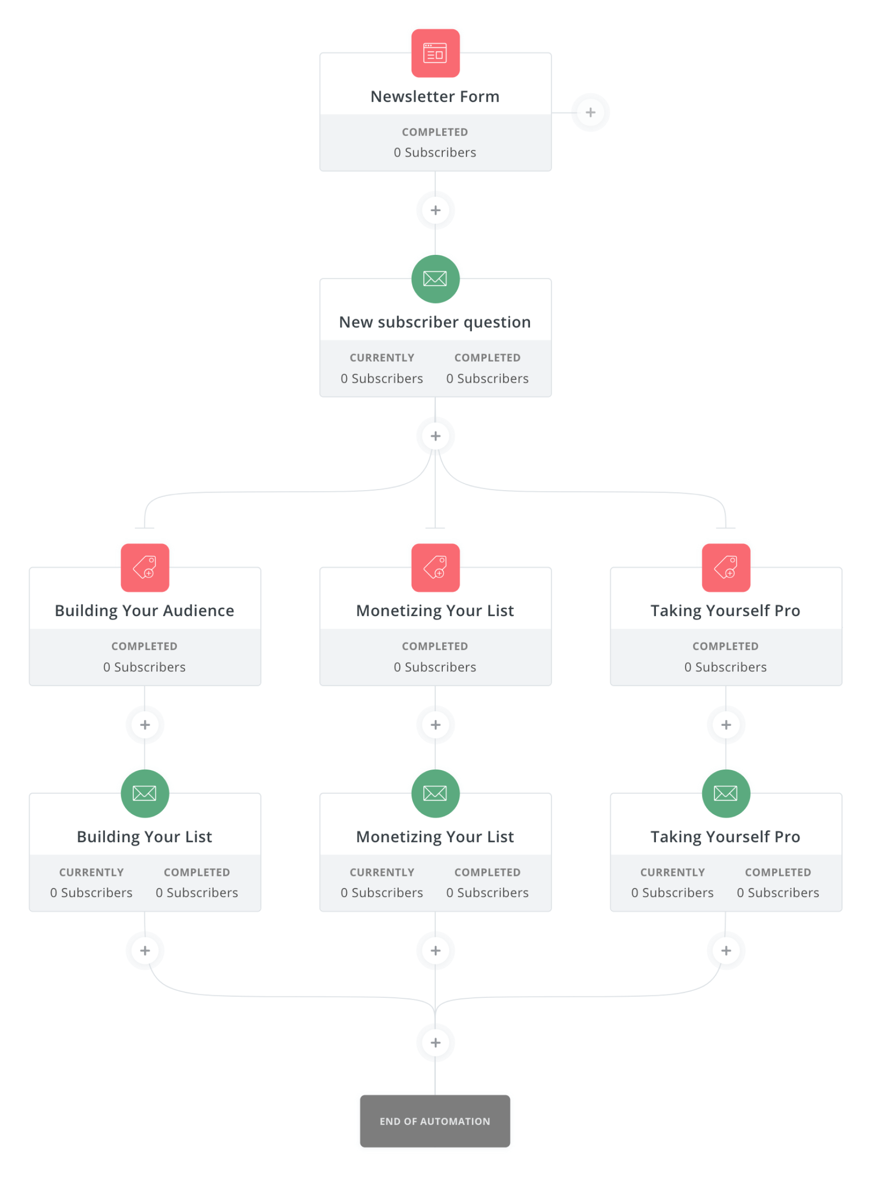 automations example