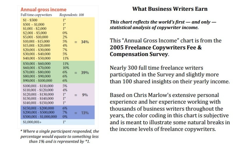 Annual copywriter income
