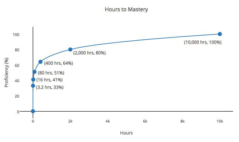 Hours of mastery