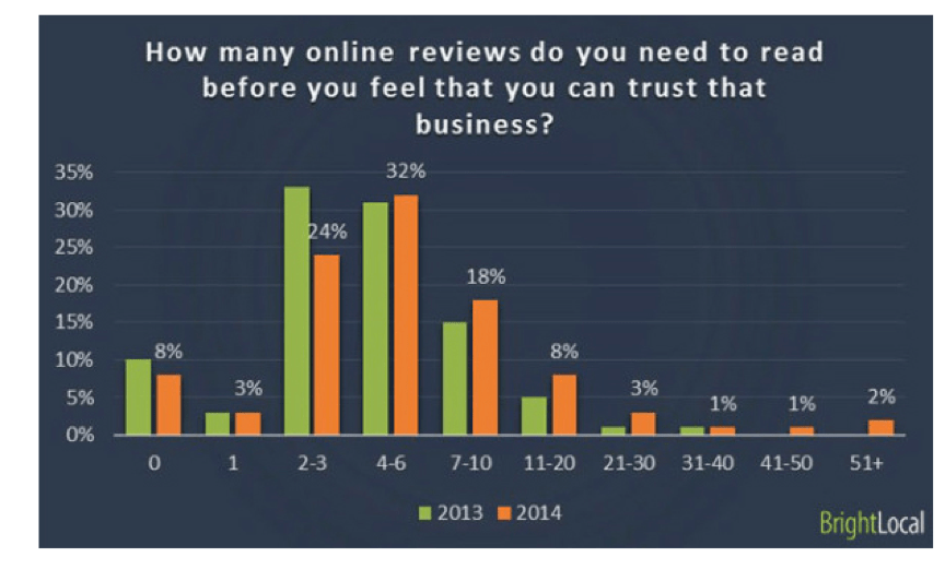 How many reviews customers read