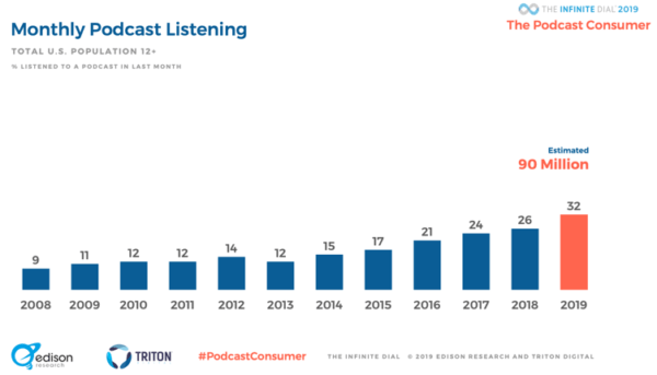 Monthly podcast listeners