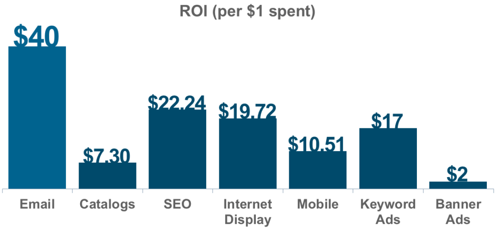 Email marketing ROI stats