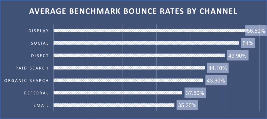 Average bounce rate by channel