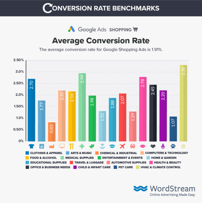 Average conversion rate