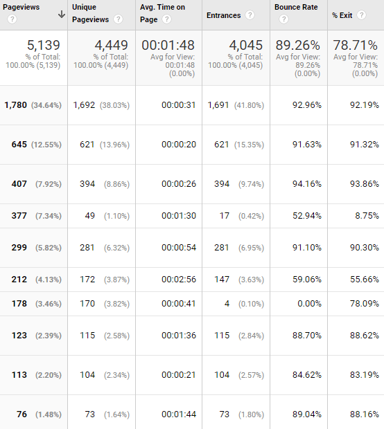 Average session duration