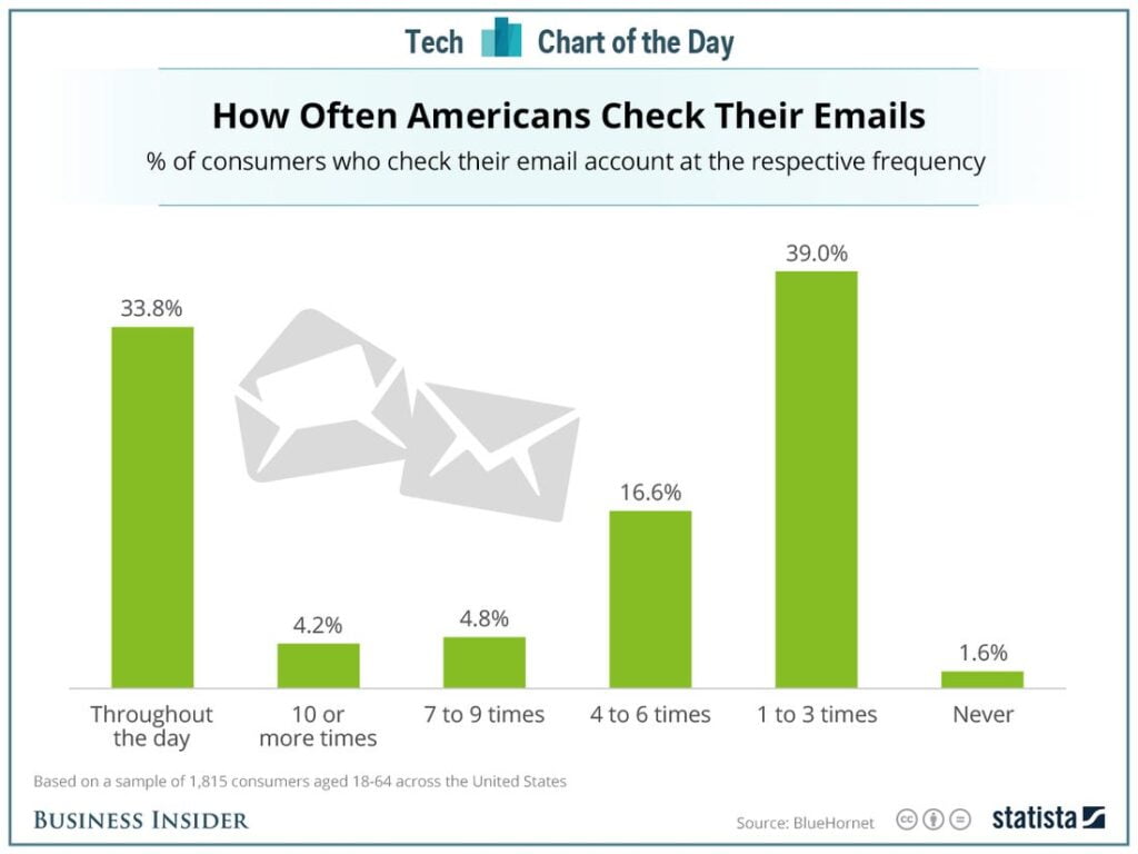 How often Americans check email