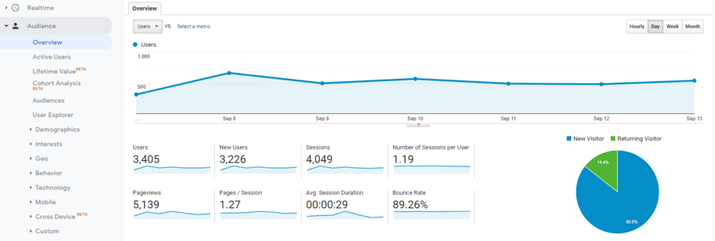 Pages per session