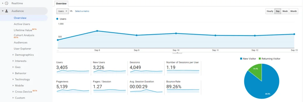 Pages per session