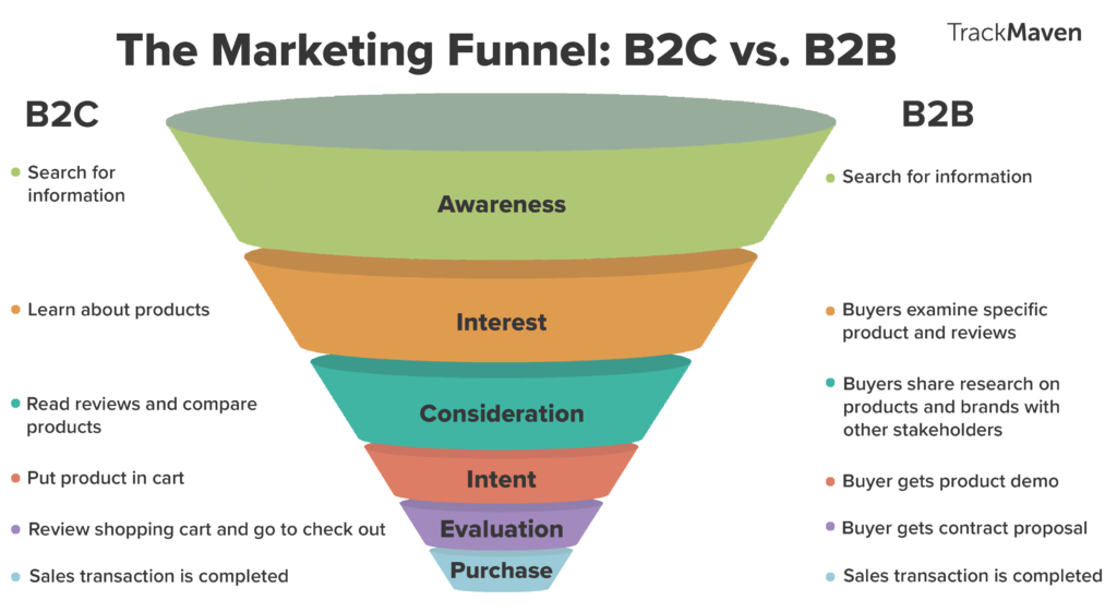 marketing funnel b2c b2b