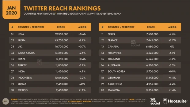 Twitter location statistics