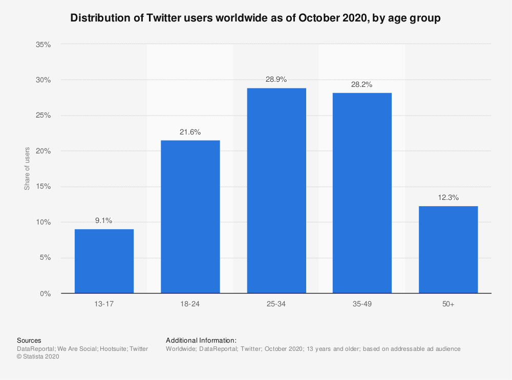 Twitter statistics on age distribution