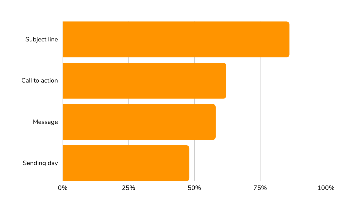 Most important email elements