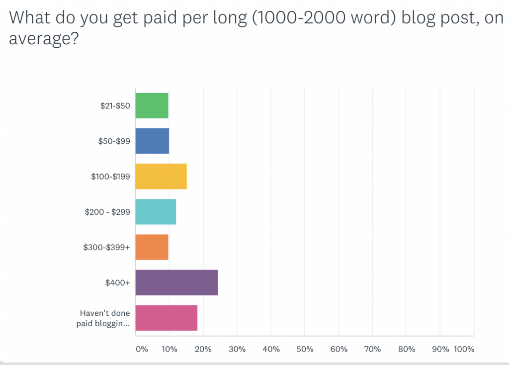 freelance content writer pay rate