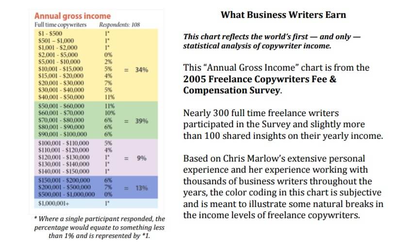 Gross income of copywriters 1