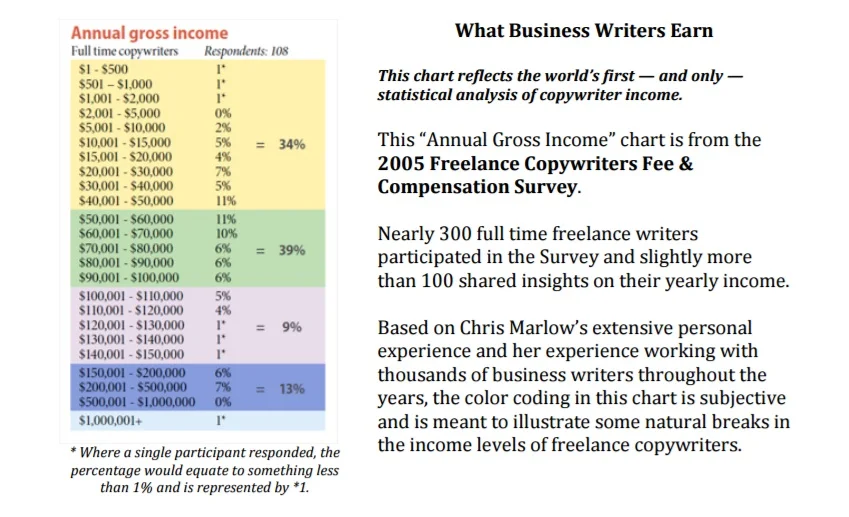 Gross income of copywriters