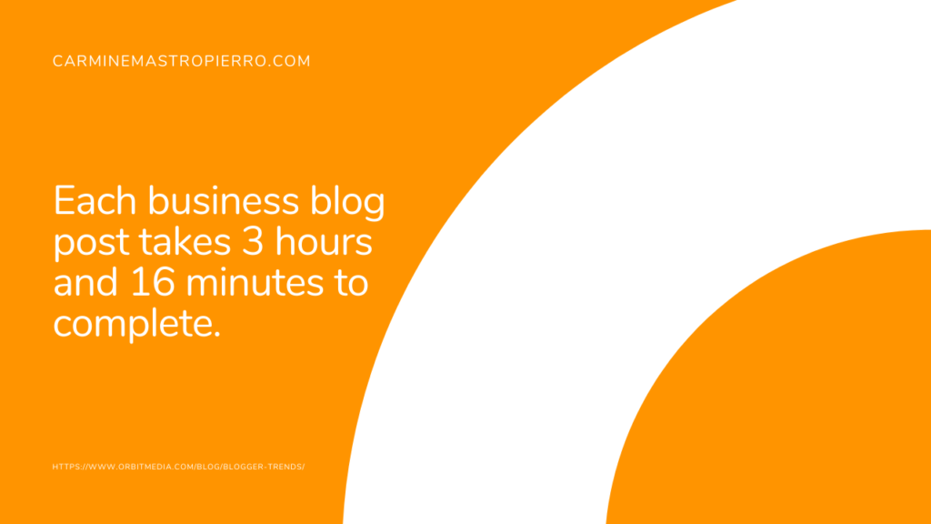 How long do blog posts take to write 1