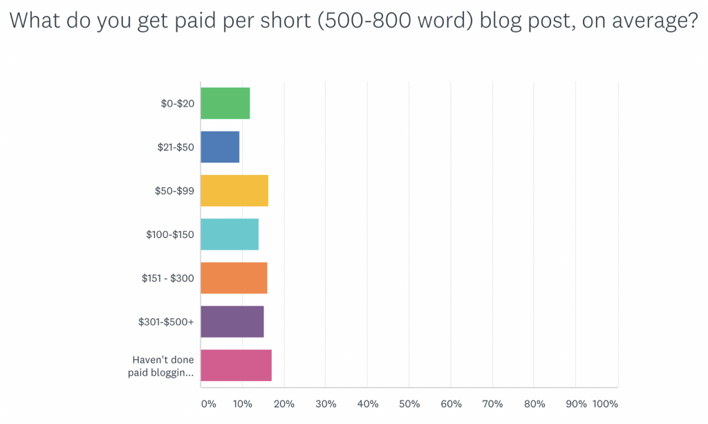 How much to charge for short article
