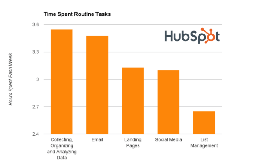 Marketers routine tasks