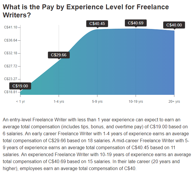 Payscale freelance writing rates