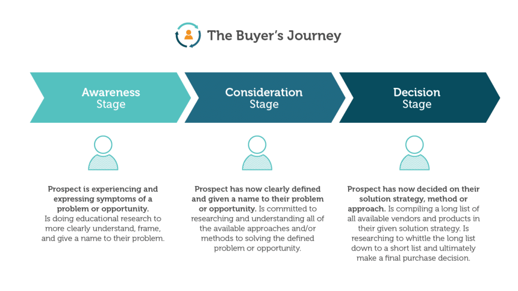 The buyer journey explained