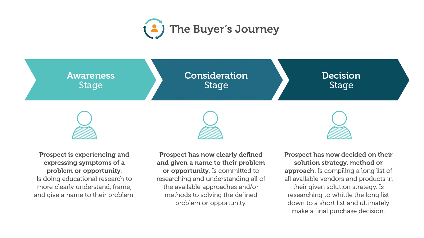 The buyer journey explained