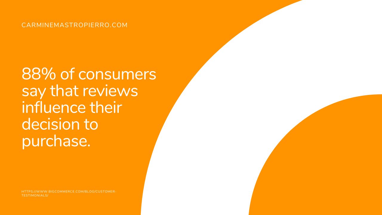 88 of consumers say that reviews influence their decision to purchase