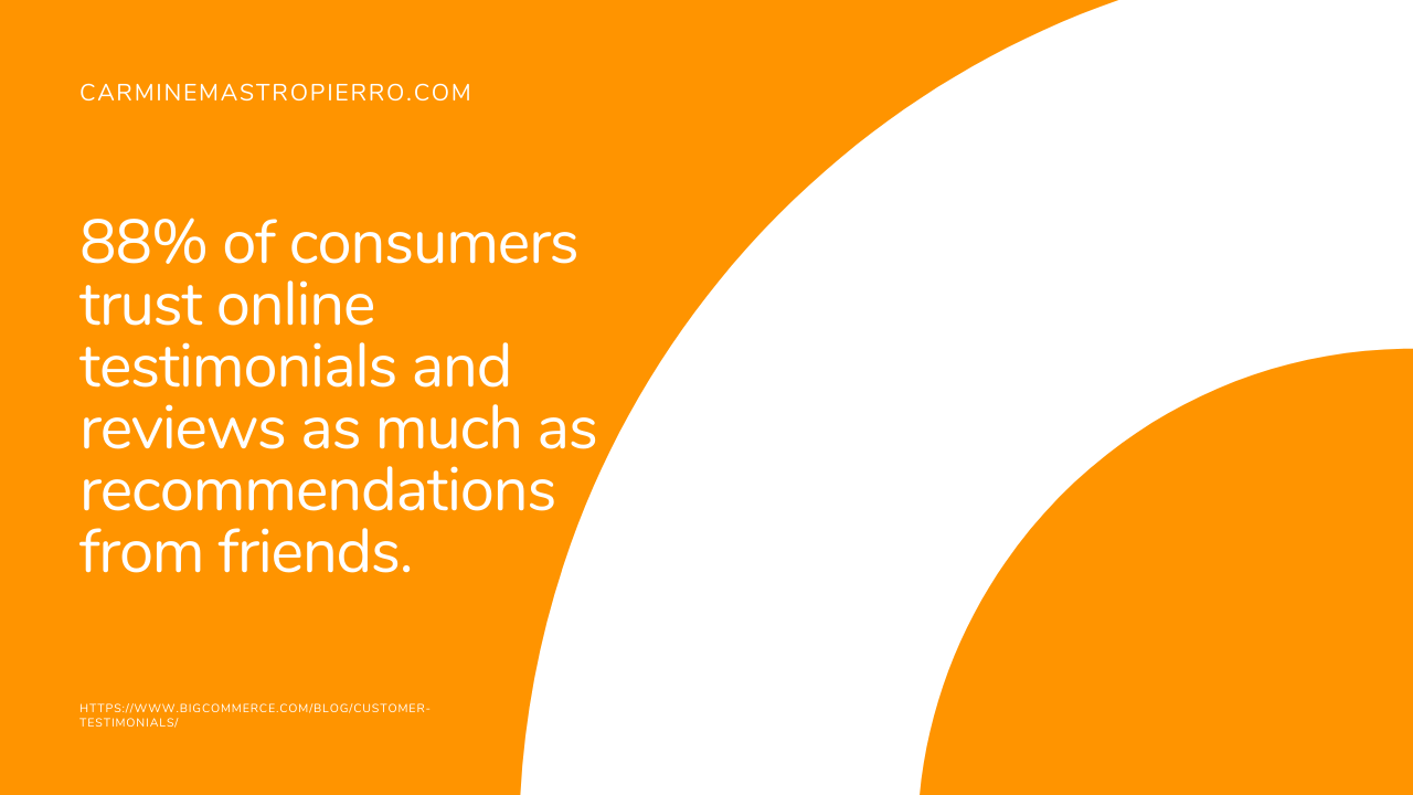 88 of consumers trust online testimonials and reviews as much as recommendations from friends