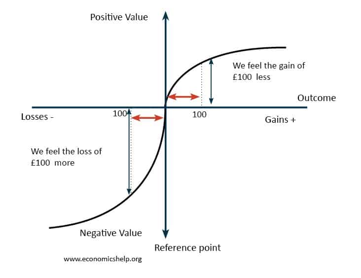 loss-aversion-chart-carmine-mastropierro