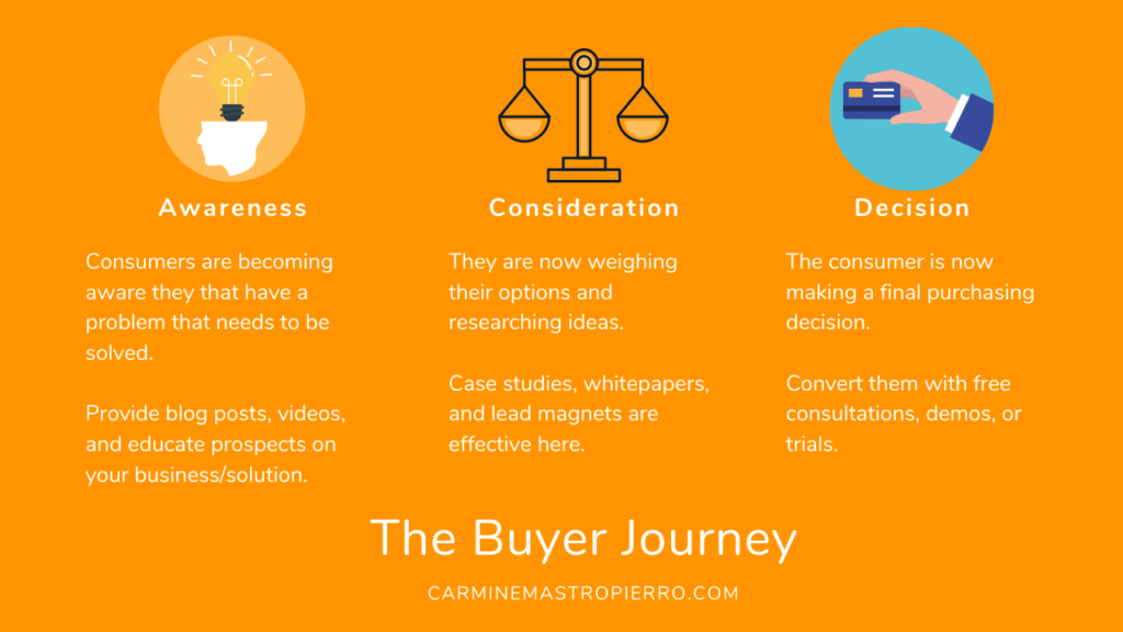 The Buyer Journey