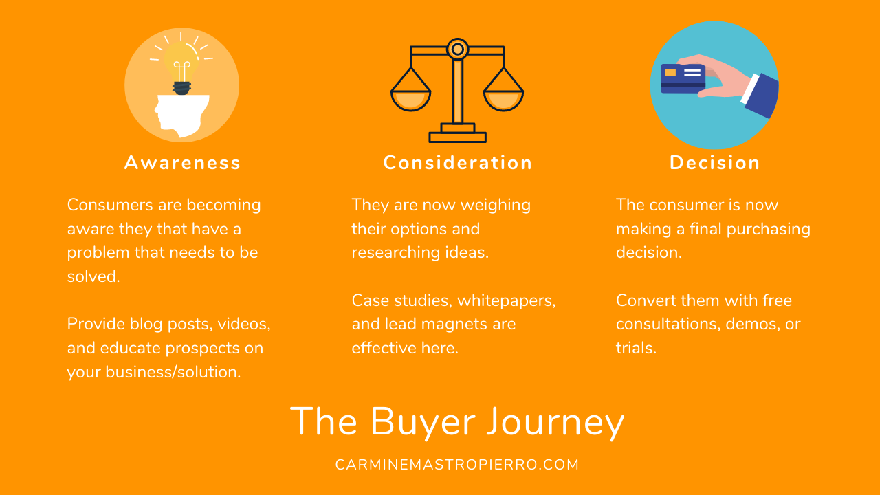 The Buyer Journey