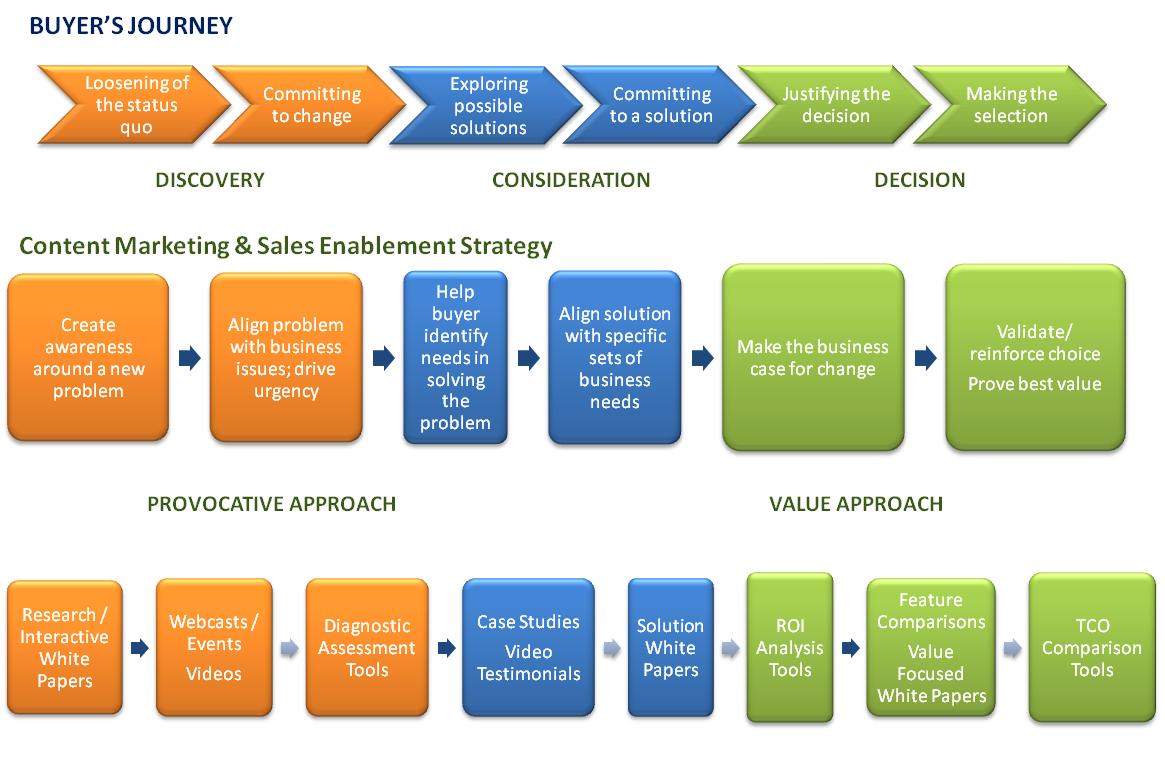 B2b Buyer Journey Mapping B2B Buyer Journey Map - Carmine Mastropierro