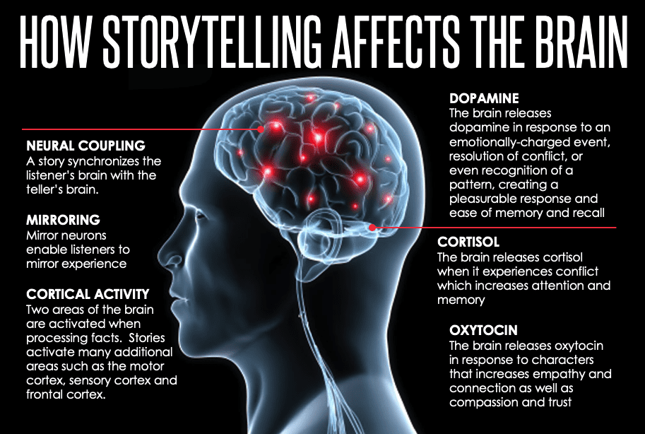 Storytelling psychology