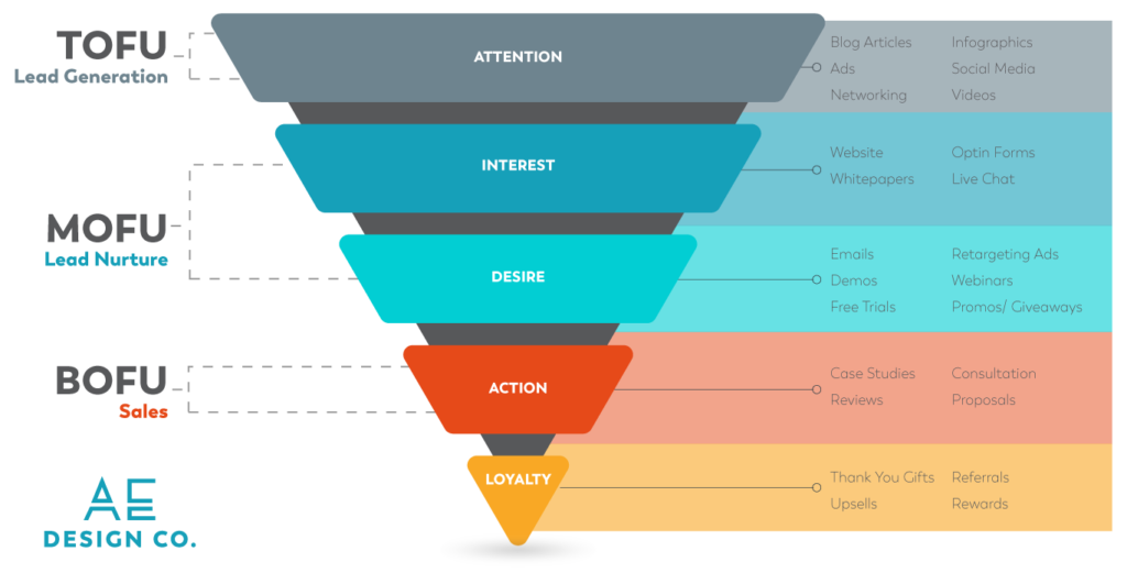 Funnel analysis