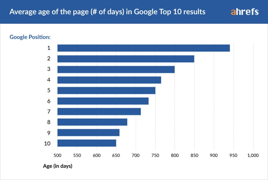 Average content age on Google