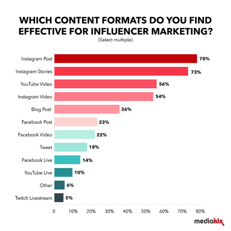 Most effective influencer marketing content formats