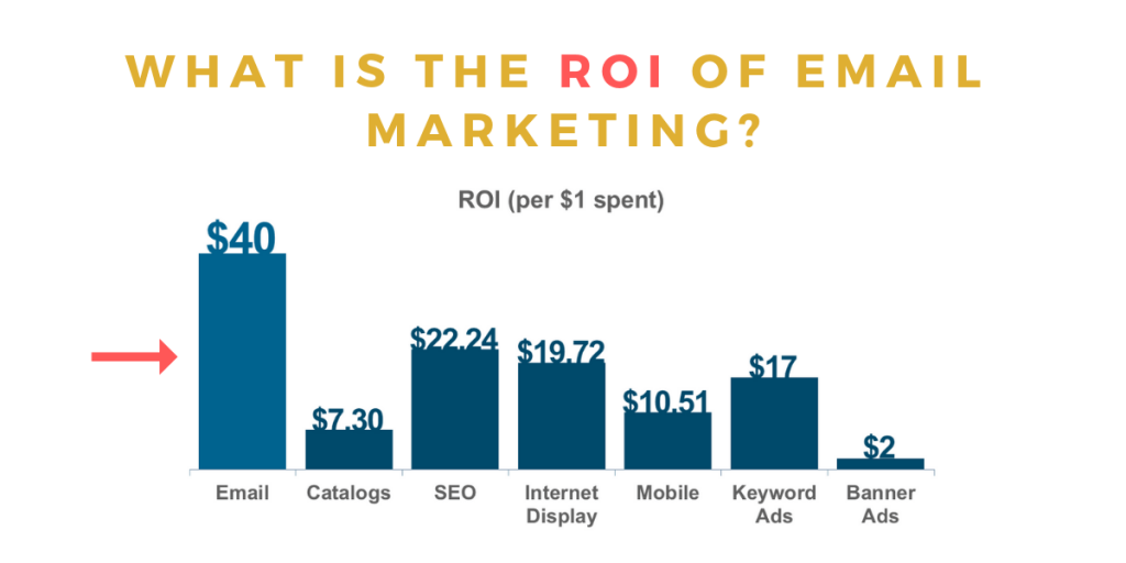 The ROI of email marketing