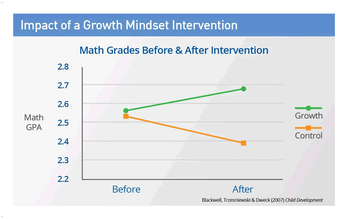 Growth mindset affect on grades