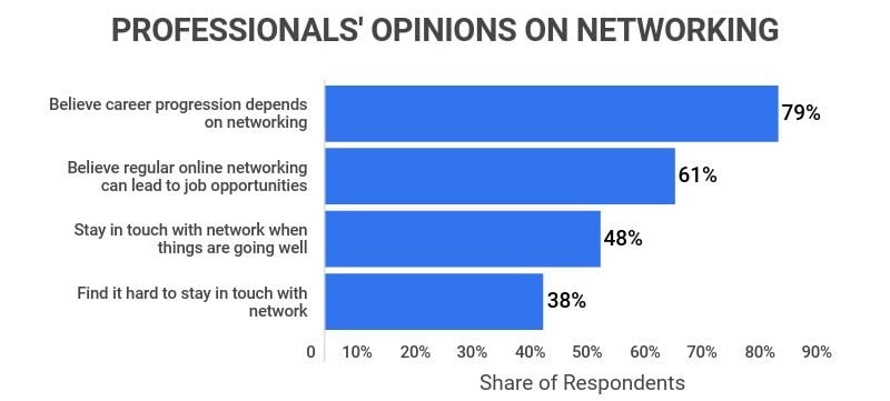 Professionals opinions on networking