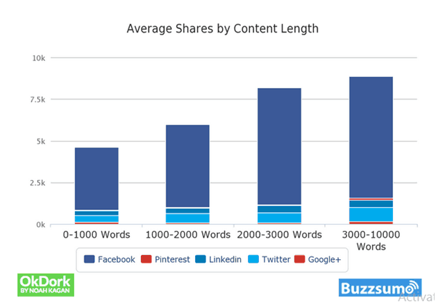 Content shares by length