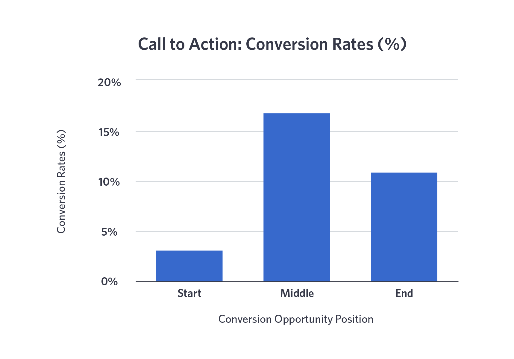 Conversion rates and CTAs